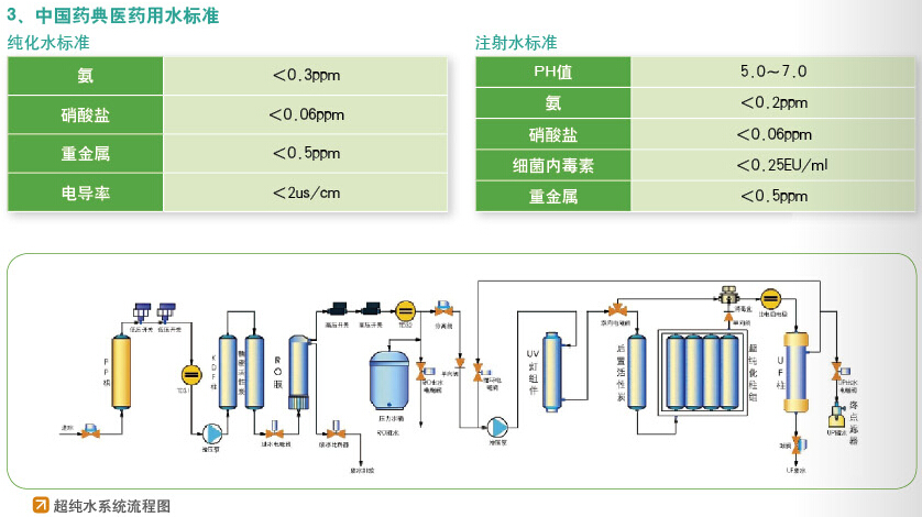 中國藥典醫(yī)藥用水標準