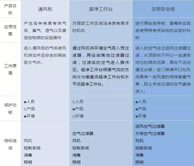 生物安全柜與通風(fēng)柜、超凈工作臺的區(qū)分